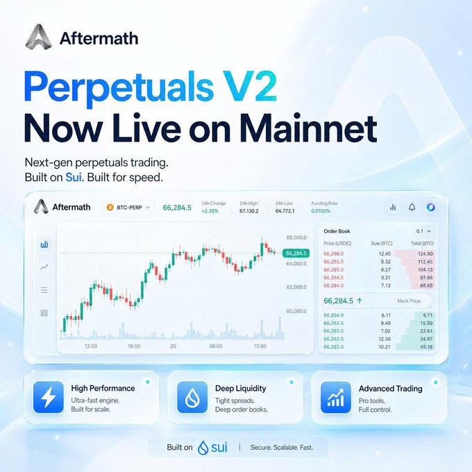 A promotional advertisement for Aftermath's Perpetuals V2 launch on Mainnet, showing a trading interface chart for BTC-PERP at 66,284.5, with features including High Performance, Deep Liquidity, and Advanced Trading.