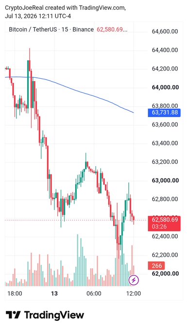 A TradingView chart of Bitcoin/TetherUS on Binance with a 15-minute timeframe, dated July 13, 2026, showing a downward trend with prices around 62,580.69 and a moving average line at 63,731.88.