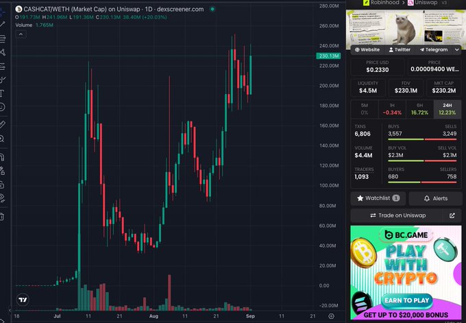 A daily chart of $CASHCAT (Market Cap) on Uniswap shows the token's price action surging from near zero in mid-July to a peak above 260M before pulling back to around 235M with high volatility. The post highlights the parabolic price movement displayed on the chart, asking whether the explosive rally signals bearish reversal or bullish continuation.