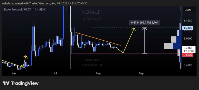 A TradingView candlestick chart for 'EVAA Protocol / USDT' on MEXC, featuring text 'NEHAL.FI' and '@nehalzzzz1', along with a projected price increase to '0.5764 (86.74%)'.