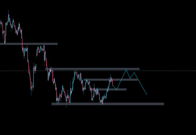 A candlestick chart shows a downtrend with horizontal support zones near 4060, while a blue zigzag pattern projects a potential price recovery toward the 4200 resistance area. The setup reflects the trader's plan to add to a long position if the 4060 level holds, targeting a move to 4200 as part of a multi-layered long entry strategy.