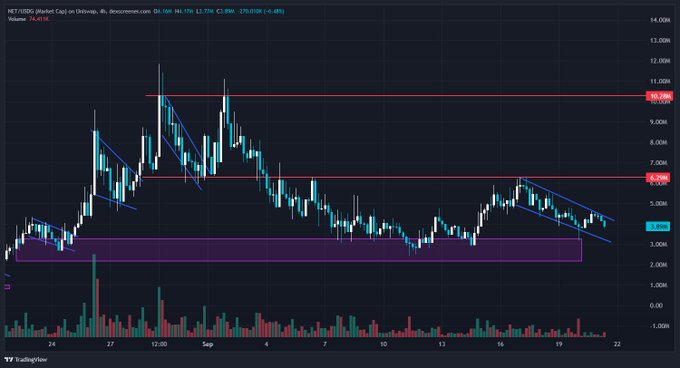A TradingView candlestick chart for MET/USDS (Cloud Corp) on Kraken shows the pair trading around $3.98M on a 4-hour timeframe, with a descending channel pattern forming between roughly $10.9M resistance and $6.3M support, supporting the post's bullish thesis of a potential breakout to new all-time highs.