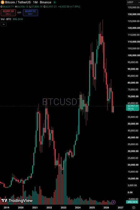 The image shows a TradingView chart of Bitcoin (BTC) against Tether (USDT) on a 1-month timeframe, with a current price of 62,957.21 and a green candlestick, indicating a positive close.