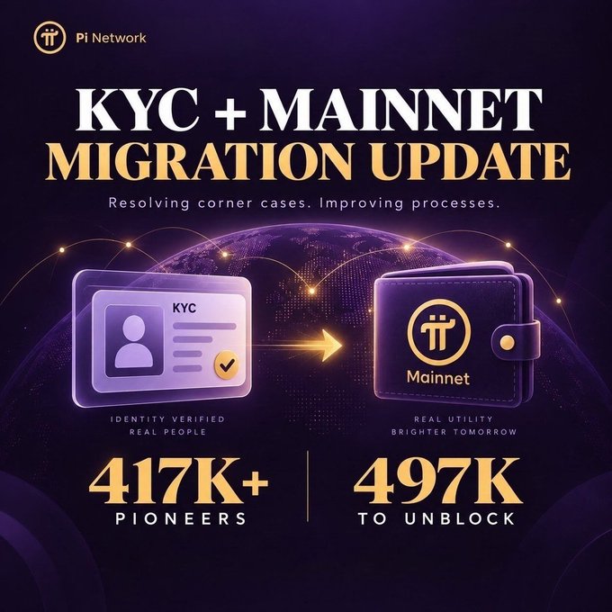A promotional graphic from Pi Network announcing a 'KYC + MAINNET MIGRATION UPDATE,' highlighting '417K+ Pioneers' identity verified and '497K to unblock' on a purple-themed background.