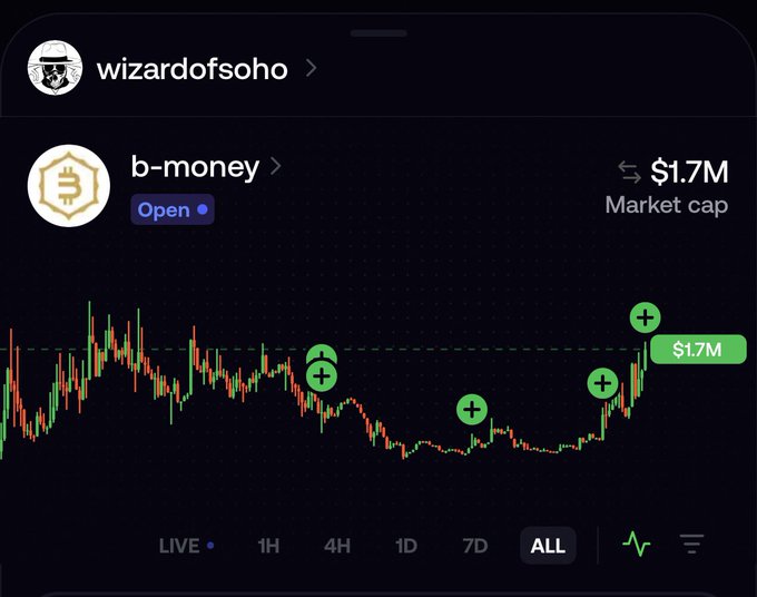 A mobile trading screen shows the "b-money" cryptocurrency by "wizardofsoho" with a market cap of $1.7M, displaying a candlestick chart on the "ALL" timeframe. The chart's notable volatility and recent upward climb to the $1.7M peak visually echoes the post's dramatic tone about this lesser-known Bitcoin-related token making for a compelling narrative.