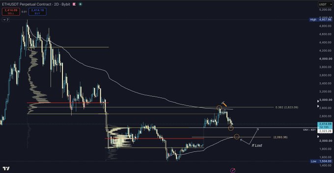A cryptocurrency trading chart for ETHUSDT Perpetual Contract showing price action, volume profile, support/resistance levels at 2,093.36, 2,303.28, and 2,418.08, with annotations 'If Lost' and 'VWAP KZ' marked on the TradingView interface.