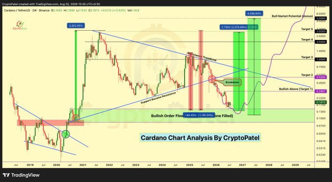 A Cardano (ADA/USDT) 2-week chart from CryptoPatel dated Aug 02, 2026, showing ADA at $0.6560 (+2.49%), down 95% from its ATH, with technical annotations marking support, bullish order flow, breakout, and projected targets ranging from $1.40 to $4.70+, suggesting a potential macro accumulation phase and bullish continuation.
