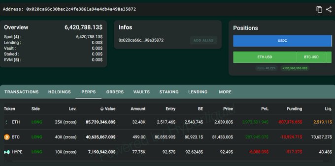 The image displays a crypto portfolio dashboard for address "0x020ca66c38bcc2c4fe3861a94e4db4a98a35872," showing a total balance of 6,420,788.13$ with positions in USDC and perpetual contracts on ETH/USD ($85,799,346.88 long at 25x), BTC/USD ($40,635,067.00 long at 40x), and HYPE ($7,190,942.00 long at 10x). This directly illustrates "Machi Big Brother's" current long positions as referenced in the post, confirming the approximately $85M ETH, $40M BTC, and $7M HYPE longs with their respective liquidation prices.