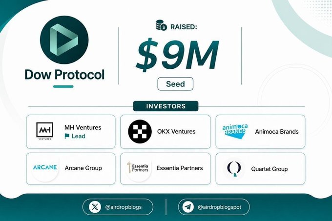 An infographic announcing that Dow Protocol raised $9M in a Seed funding round led by MH Ventures, with participation from OKX Ventures, Animoca Brands, Arcane Group, Essentia Partners, and Quartet Group.