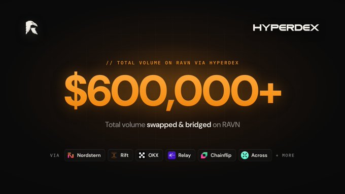 HyperDEX promotional graphic stating “TOTAL VOLUME ON RAVN VIA HYPERDEX $600,000+,” described as total volume swapped and bridged on RAVN, with logos for Nordstern, Rift, OKX, Relay, Chainflip, Across, and more.