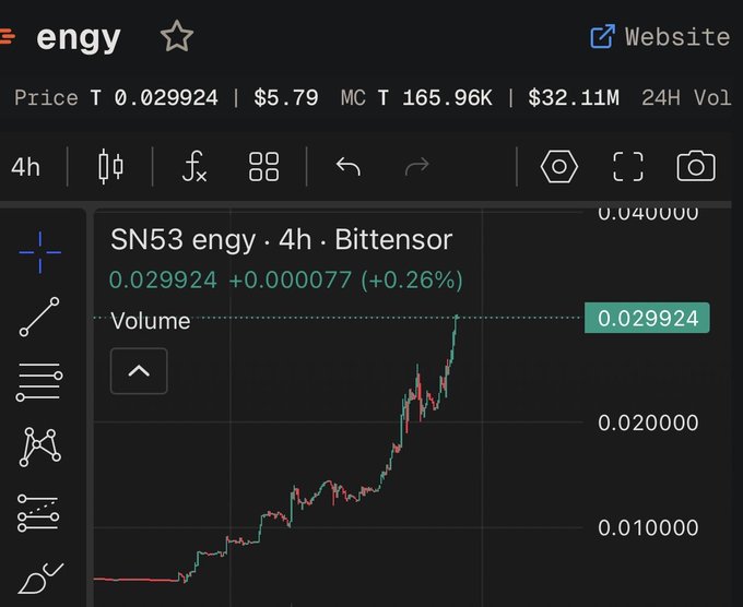 A TradingView chart for SN53 "engy" subnet on Bittensor (TAO) showing the token's price at 0.029924 BTC (+0.26%) with $5.79 valuation, $32.11M market cap, and a strong upward trend from ~0.005 to 0.03 over the 4h timeframe. The chart visually supports the post's claim about untapped excitement around TAO subnet performance, highlighting "engy" as a specific subnet example experiencing significant gains that CT (Crypto Twitter) may be overlooking in favor of other trends.