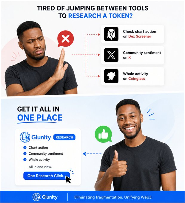 A promotional graphic for Glunity contrasts a frustrated user forced to check chart action on Dex Screener, community sentiment on X, and whale activity on Coinglass separately, with a happy user getting all three metrics in "One Research Click" via Glunity Research. The tagline reads "Tired of jumping between tools to research a token?" and "Get it all in one place," with the caption's emphasis on consolidating Web3 research into a single view aligning directly with Glunity's promise to eliminate fragmentation across the $GLUN ecosystem.