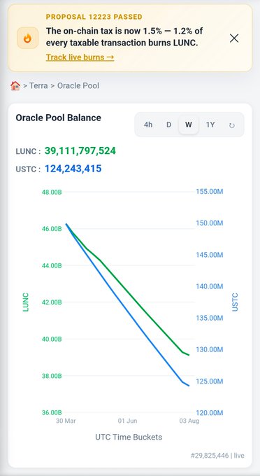 A screenshot of the Terra Oracle Pool dashboard displays the Proposal 12223 announcement stating "The on-chain tax is now 1.5% — 1.2% of every taxable transaction burns LUNC," alongside a weekly chart showing LUNC declining from 46.00B to approximately 39.11B (39,111,797,524) and USTC decreasing from 155.00M to 124,243,415, with 29,825,446 live burns tracked, illustrating the slowing rate of decline following the implementation of the new 1.5% burn tax.