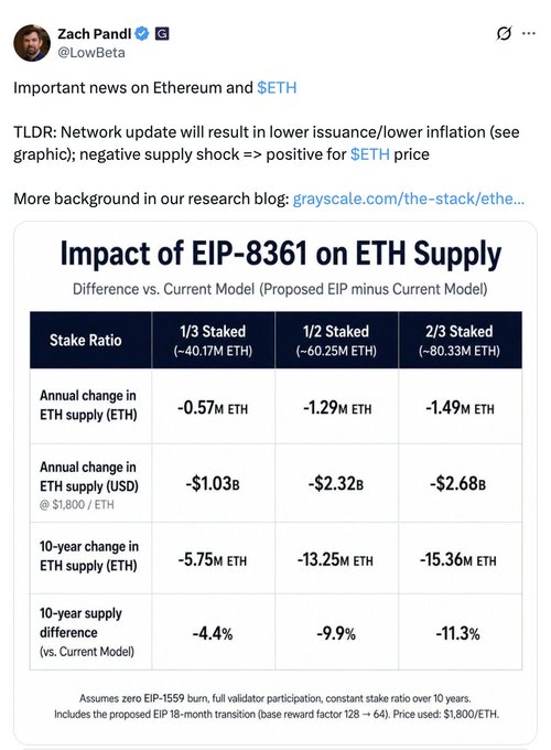 A tweet by Zach Pandl (@LowBeta) shares a Grayscale graphic titled "Impact of EIP-8361 on ETH Supply," showing that the proposed change would reduce ETH's annual issuance by -0.57M to -1.49M ETH and cut 10-year supply by -4.4% to -11.3% depending on staking ratios—framing the lower inflation as a positive supply shock for $ETH, which directly relates to the accompanying post about EIP-8363's proposal to cut validator rewards as staking nears 50%.