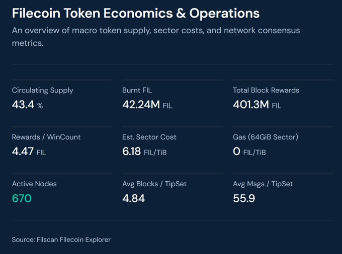 The image shows a table with data about cryptocurrency, specifically focusing on Filecoin stats. It provides details about Total Block Rewards, WinCounts for Fil tokens, Gas (64 GiB sector), Est. Cost, Cost (64 GiB sector), Blocks per tipSet, and Active Nodes. The numbers and text in the image correspond to the information presented in the table, giving an overview of Filecoin's operations and performance related to cryptocurrency trading.
