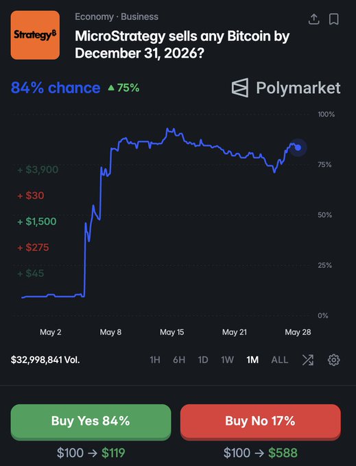 The image shows a trading chart for Strategy $MSTR, which suggests that the crypto market may be worth investing in at 82%. The price is set at $82, indicating that it could potentially rise further by the end of the year. However, there's also a 90% chance that Strategy $MSTR will not sell any Bitcoin during that period. This implies that investors should approach this strategy with caution and consider potential risks before investing their money in the crypto market.