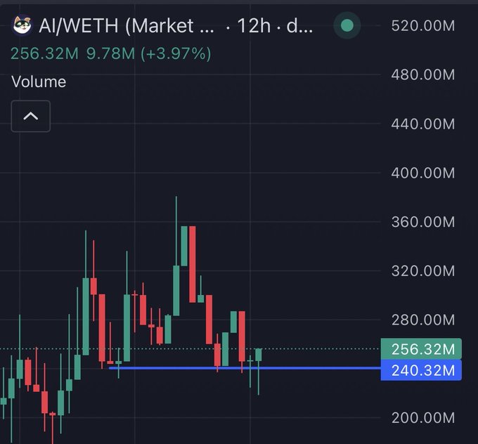 A cryptocurrency trading chart for AI/WETH on the market, showing volume at 256.32M (+3.97%) with candlestick price action over a 12-hour period.
