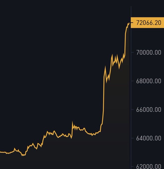 A line chart displays Bitcoin's price trajectory rising from around $62,000 to a peak of $72,066.20, visually capturing the sharp breakout highlighted in the "$72,066 Bitcoin!" announcement.