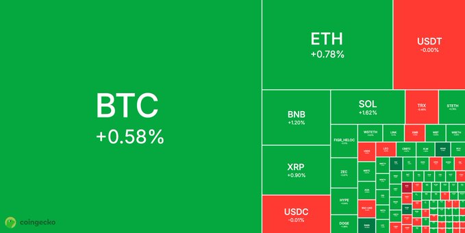 A crypto market heatmap from CoinGecko shows the majority of cryptocurrencies in green, with Bitcoin (BTC) leading at +0.58%, followed by ETH (+0.78%), SOL (+1.62%), and BNB (+1.20%), while USDT and USDC remain flat at -0.01%. The image visually reinforces the "Green Morning" post by depicting a broadly bullish trading day across the crypto market.