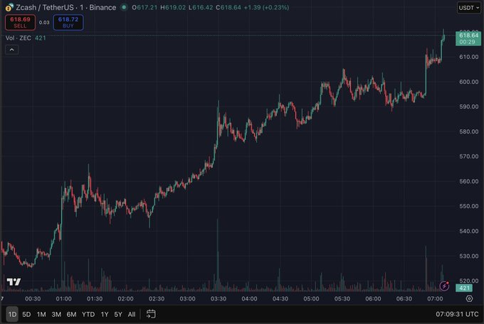 A cryptocurrency chart showing the Zcash/TetherUS trading pair on Binance, with the price rising to around $618.64 and a gain of +0.23% over a 1-day period.