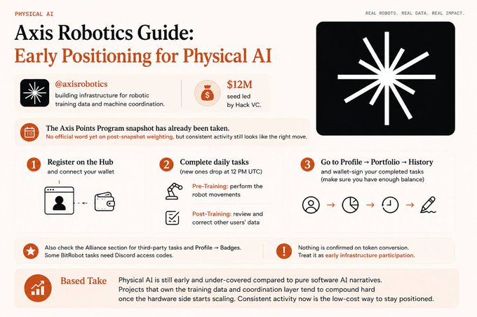 A guide-style infographic titled "Axis Robotics Guide: Early Positioning for Physical AI" details a 3-step process to participate in Axis Robotics' points program (Register, Complete daily tasks, Claim via Profile), noting that $12M was seeded by Hack VC and the snapshot has already been taken, reinforcing the post's emphasis on early positioning before official token confirmation.