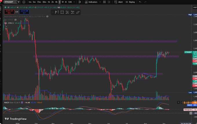 ETH/USDT TradingView candlestick chart displaying price action with MACD indicator, volume bars, and horizontal purple support/resistance zones marked across multiple-month price ranges.