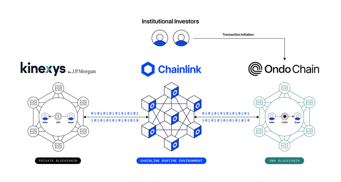 The image presents an infographic about two blockchain companies, Kinexys and Chainink. They are both part of a larger group known as Chainlink, which focuses on creating a network connecting a private chain to a public L1 powered by CRE Chainlink. The main purpose of this network is to enable seamless transactions for the tokenized assets it connects. 

There are two distinct representations in the image: one shows the entire chainlink network with all its elements, and another displays just the logo and text of Chainlink. Both visuals convey the essence of the companies' offerings in the blockchain industry.