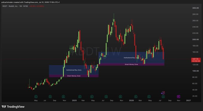 A TradingView weekly candlestick chart of Reddit Inc. (RDDT) shows the stock pulling back toward a highlighted "Smart Money Zone" in the $145–160 range, aligning with the post's claim that RDDT is heading back to that key support level.