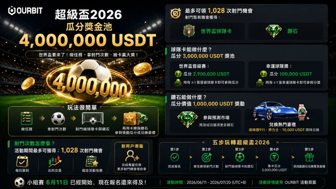 The image features a poster for a casino game, likely roulette or blackjack, with Chinese characters displayed prominently. The poster includes various elements such as a soccer field, cars, and other symbols related to the game. It also contains information about the game's rules and prizes, including a 4,000,000 USDT offer. The post is written in Chinese, which indicates that it is targeting an international audience or possibly promoting a specific casino offering.