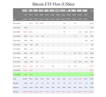 The image shows a "Bitcoin ETF Flow (US$m)" table displaying daily net inflows and outflows for various spot Bitcoin ETFs from July 24-27, 2024, including IBIT, FBTC, ARKB, BTCO, EZBC, HODL, BRRR, BTCW, and GBTC. The data aligns with the accompanying post, showing the July 27 net outflow of -11.6M, with IBIT (BlackRock) showing a -8.8M outflow, confirming the $8.8 million sell-off by BlackRock clients mentioned in the text.
