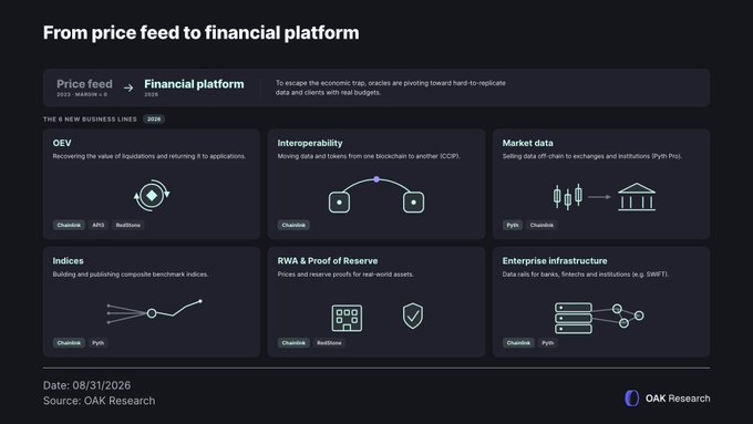 A dark-themed infographic from OAK Research titled 'From price feed to financial platform', detailing 6 new business lines for Chainlink including OEV, Interoperability, and Market data.