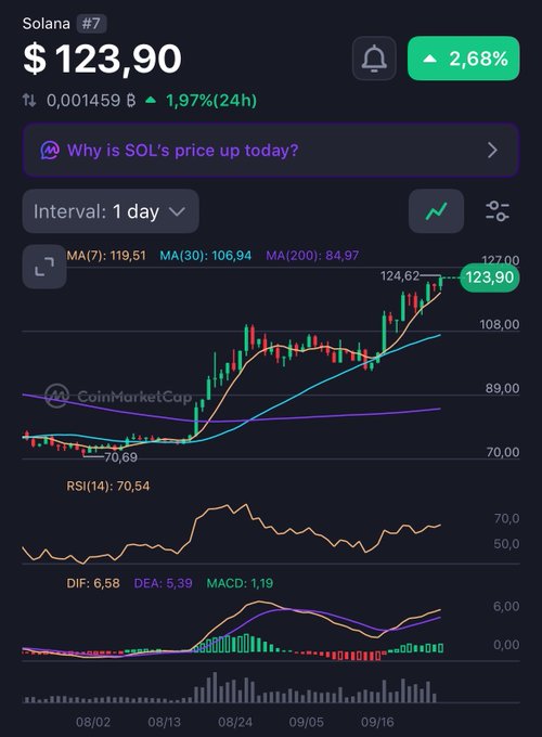 A candlestick chart showing Solana (SOL) at $123.90 with a 2.68% gain, featuring MA, RSI, and MACD indicators on a dark background.