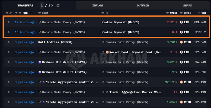 A cryptocurrency transfer tracker displays recent large ETH deposits to Kraken totaling approximately 15.36M ($33.96M USD) and $198.7M from a Gnosis Safe Proxy within the past 17-18 hours, contrasting with older transfers dating back 3 years that show the same wallet's history of staking and trading ETH and rETH. This visualization illustrates a long-term ETH whale capitulating by selling their holdings at a significant loss after years of holding through market volatility.