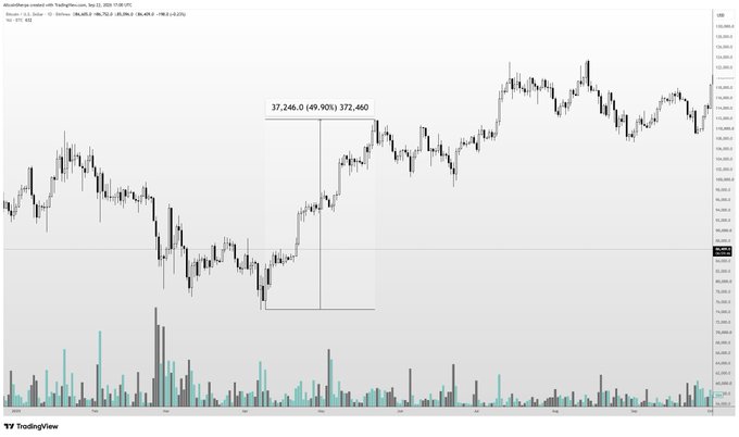A Bitcoin/US Dollar TradingView chart spanning February to September 2025, featuring candlesticks and volume bars, with a highlighted annotation showing a 49.90% gain measuring 37,246.0 points from the April low to the 372,460 high, illustrating the multiweek rally referenced in the post about altcoin gains during that period.