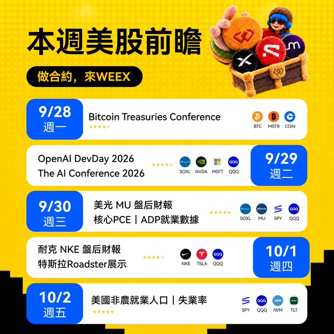 A yellow infographic titled '本週美股前瞻' (Weekly US Stock Outlook) by WEEX, listing key events from 9/28 to 10/2, including the Bitcoin Treasuries Conference (BTC, MSTR, COIN), OpenAI DevDay 2026 and The AI Conference 2026 (SOXL, NVDA, MSFT, QQQ), MU earnings with Core PCE/ADP jobs data, NKE earnings and Tesla Roadster showcase (NKE, TSLA, QQQ), and US Non-Farm Payrolls/Unemployment Rate (SPY, QQQ, IWM, TLT).