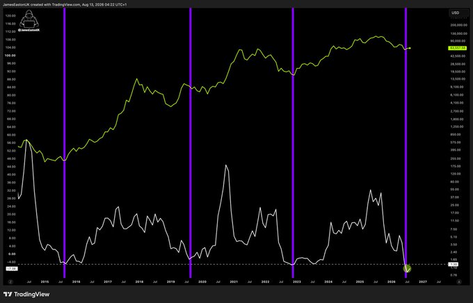A TradingView chart of Bitcoin (BTCUSD) from 2014 to 2026, featuring a green price line that rises from around $200 to peaks near $108,000, alongside a white risk-adjusted returns indicator at the bottom that has plunged to its lowest level on record. The chart visually supports the post's claim by showing the white risk metric hitting a historic low at the far right, coinciding with the argument that now is a "horrendous time to sell."