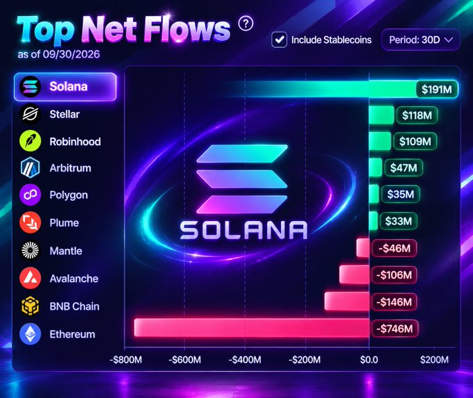 Crypto dashboard titled 'Top Net Flows as of 09/30/2026' showing Solana leading at $191M, with Ethereum showing the largest outflow at -$746M over a 30-day period.