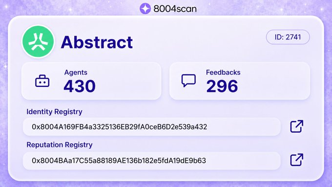 A dashboard card for 'Abstract' (ID: 2741) on 8004scan shows 430 Agents and 296 Feedbacks, with Identity Registry 0x8004A169FB4a3325136EB29fA0ceB6D2e539a432 and Reputation Registry 0x8004BAa17C55a88189AE136b182e5fdA19dE9b63.
