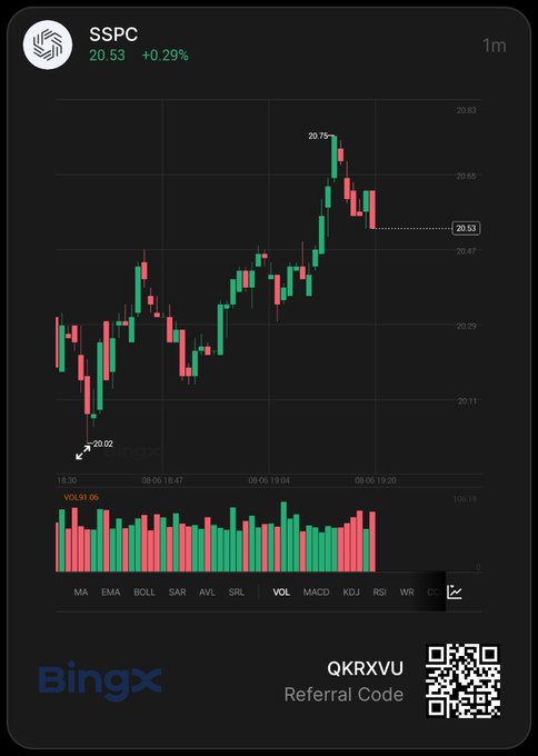 A BingX cryptocurrency trading chart for SSPC showing a price of 20.53 (+0.29%) with green and red candlesticks on a 1-minute timeframe, including a referral code QKRXVU and QR code.
