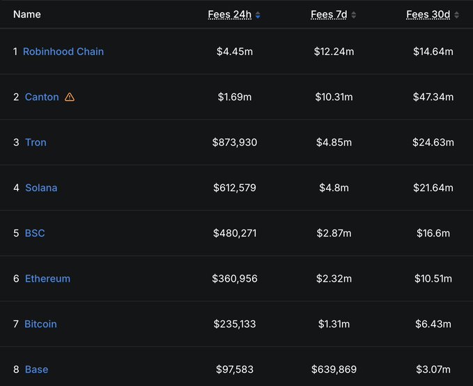 A table ranks blockchain networks by gas fees, showing Robinhood Chain leading with $4.45M in 24h fees, $12.24M over 7 days, and $14.64M over 30 days, followed by Canton, Tron, Solana, BSC, Ethereum, Bitcoin, and Base. The data visually supports the post's claim that Robinhood Chain surpassed all other chains in daily gas revenue yesterday.