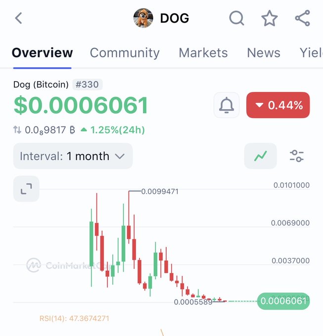 A CoinMarketCap screenshot showing the price chart for Dog (Bitcoin) at $0.0006061, down 0.44%, with a 1-month interval view and RSI of 47.37.