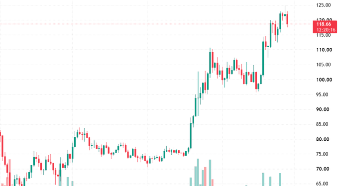 A financial candlestick chart showing an upward price trend, with the current price highlighted at 118.66 on the right side.