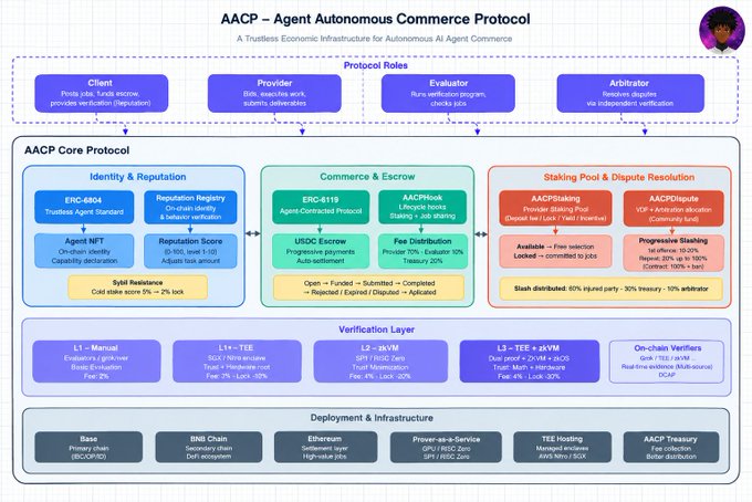 A complex flowchart diagram titled 'AACP - Agent Autonomous Commerce Protocol' details a trustless economic infrastructure for AI agent commerce, including roles like Client, Provider, Evaluator, and Arbiter.