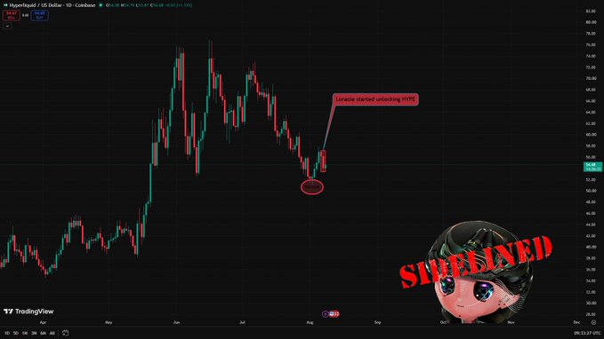 A TradingView daily chart for Hyperliquid ($HYPE) on Coinbase shows the price recovering from ~$51 toward ~$58, with an annotation reading "Scenario started unlocking HYPE" pointing to a circled candle. The chart illustrates the post's concern about $HYPE's price action following Loracle's unlock-related selling pressure.