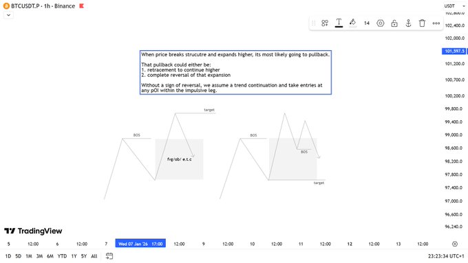 A TradingView chart of BTCUSDT.P on Binance showing price action around $101,987, with an annotation box explaining pullback strategies when price breaks structure and expands higher, illustrating 'fair value gap' and BOS (Break of Structure) patterns.