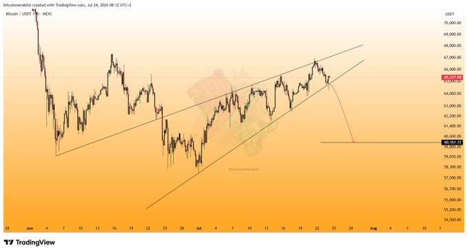 A TradingView candlestick chart of Bitcoin/USDT (BTCUSD) on the 1-hour timeframe dated July 24, 2026, shows price trading within a rising wedge pattern with support near $60,161 and resistance around $65,337, illustrating the short-term setup mentioned in the post targeting the wedge resistance.