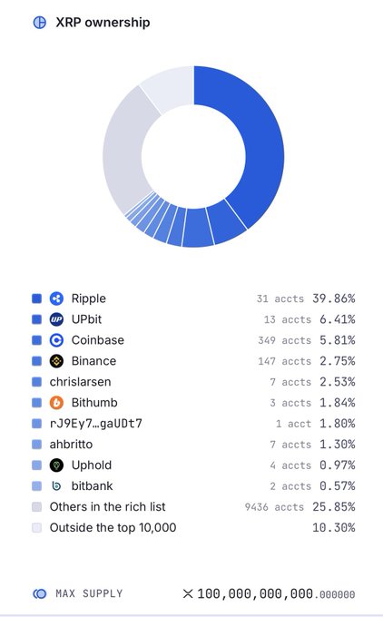 A donut chart displaying XRP ownership distribution shows Ripple-labeled accounts dominate with 39.86% (31 accts), followed by UPbit at 6.41% (13 accts) and Coinbase at 5.81% (349 accts), while the remaining top 10,000 holders control 25.85% and accounts outside the top 10,000 hold 10.30% of the 100 billion XRP max supply. The chart visualizes the concentration of XRP holdings among major entities, illustrating the "supply race" referenced in the post.
