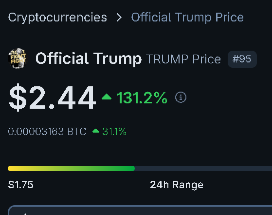 A cryptocurrency price tracker displays "Official Trump TRUMP" token at $2.44 with a 131.2% gain (3.11% in BTC), showing it broke past its previous 24-hour high of $1.75—an image that visually confirms the post's claim about a "Kimchi" trader casually pumping the memecoin over 100% in a single day.