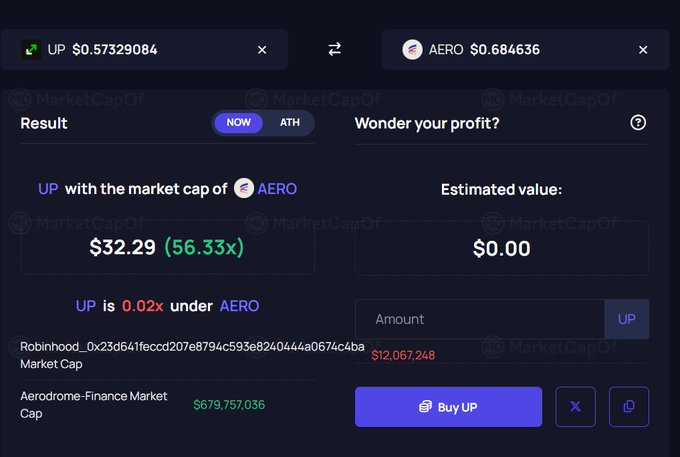 A screenshot of a MarketCapOf comparison tool showing UP token ($0.57329084) would need to reach $32.29 to match Aerodrome Finance's (AERO) market cap of $679,757,036, representing a 56.33x potential gain from its current $12,067,248 market cap. The interface includes a "Buy UP" button and an estimated value calculator, suggesting bullish speculation on UP's price growth relative to AERO.