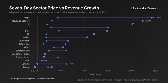 A Blockworks Research dumbbell chart titled 'Seven-Day Sector Price vs Revenue Growth' from Aug 17-24, showing Perps (+243%) and Revenue Leaders (+224%) as top performers, with data sourced from Blockworks Research and DeFiLlama.